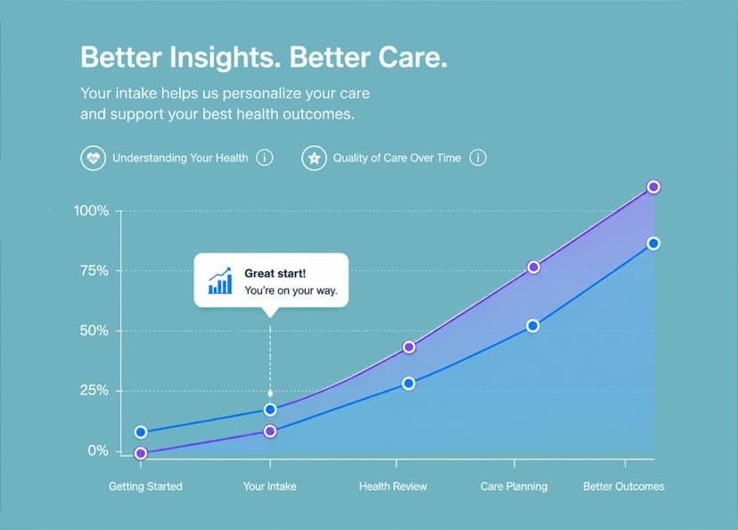 Better insights chart showing care quality improving from intake through better outcomes